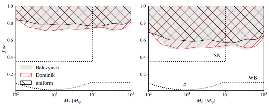 A figure from the paper. In it, the MACHO mass fraction versus mass is plotted against the mass of a dark matter MACHO. We can see that the region greater than 50-80% MACHO mass fraction at any mass of MACHO is excluded as possible by this work.