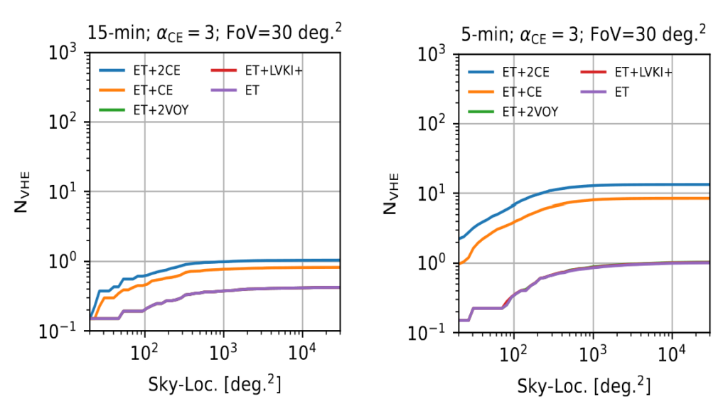 Two panel plot showing expected detections with CTA. As the sky localization increases, CTA is able to detect about 1 event for each localization with 15 minutes of warning or 10 events with 5 minutes of warning.