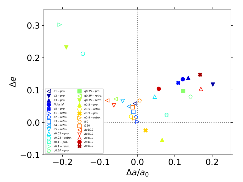 A graph with change in eccentricity on the y-axis and relative change in the binary seperation on the x-axis. The solid markers in the plot are for non-regular debris and the hollow arkers are for regular debris flow. We see that most of the markers like above the y=0 line indicating eccentricity of the orbit increases for most cases. We also see a clear divide due to x=0 line indicating retrograde encounters will tighten the binary and prograde encounders make the binary less compact.