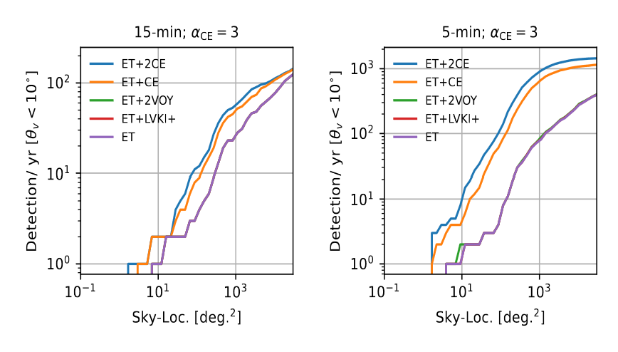two-panel plot of anticipated detections per year of gravitational wave events with different sky localization sizes. There are many more detections expected with large localization, but there are some with a localization that is fairly small around 10 degrees.