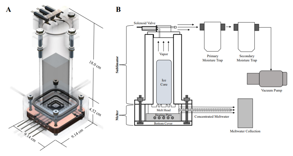 A CAD model and operational diagram of MSIS. The Sublimator sits on top of the Melter; the former is connected to moisture traps and a vacuum pump while the latter sends meltwater into a collection tank. The ice core itself is placed inside the Sublimator, on top of the melt head.
