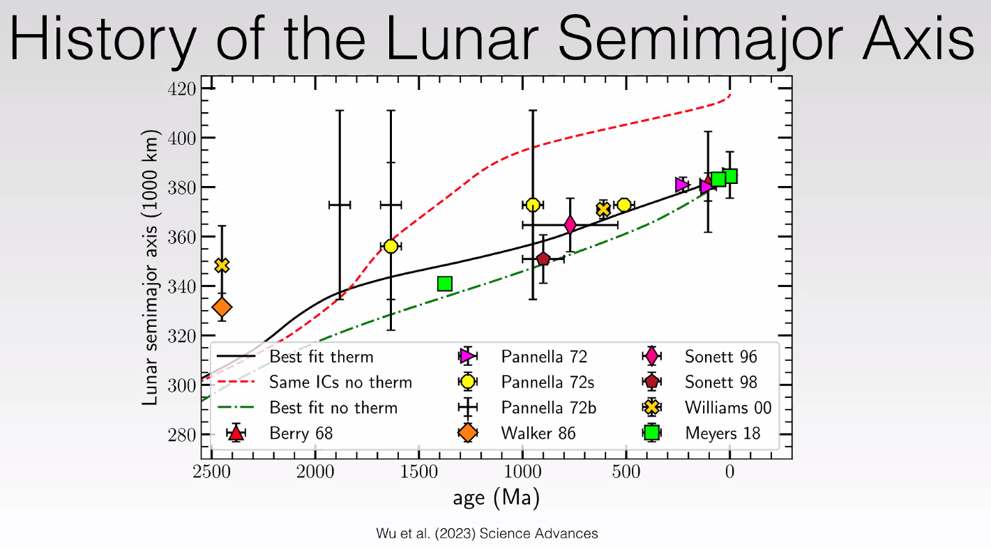 A plot of the lunar semimajor axis vs. age. The trend lines increase from 300*1000km at 2500Ma to around 380*1000km at 0Ma. 