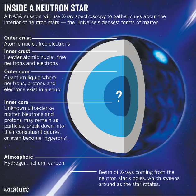 A cartoon infographic describing the composition of a neutron star. Text labels the outer crust, inner crust, outer core, inner core, atmosphere, and a beam of x-rays coming from the neutron star's poles.