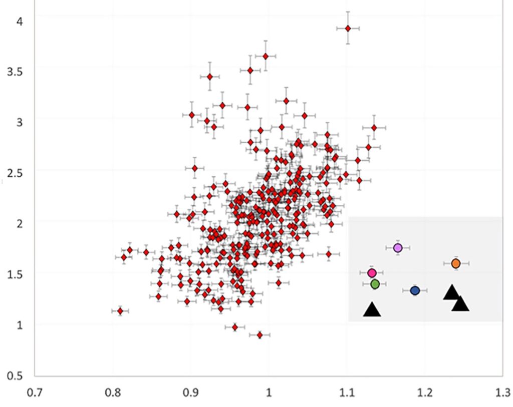 A plot showing the spectral diversity of different Martian rocks. Most of the points are clustered toward the center, representing the spectra of normal Martian float rocks. In the lower-right, points representing the Fe-Ni meteorites are shown as a comparison.