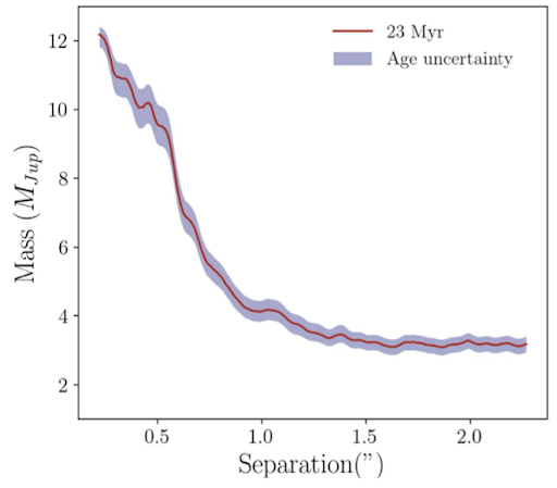 Plot showing the planet masses that can be detected for this system versus the separation from the host star in arcseconds.