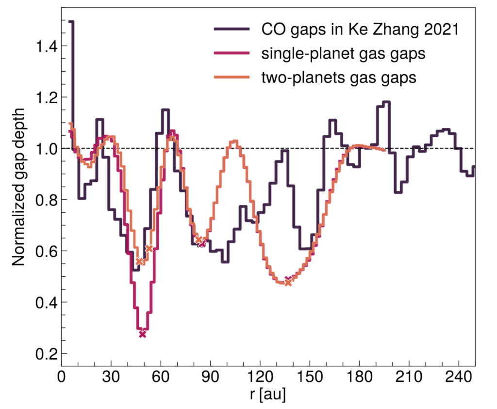 A plot showing normalized gap depth as a function of semimajor axis. One line shows the observed profile, and one each shows the results of simulations of one- and two-planet simulations. The two-planet simulation matches the bumps and dips of the observed profile well, up to 85 AU, at which point neither simulation matches the observed profile.