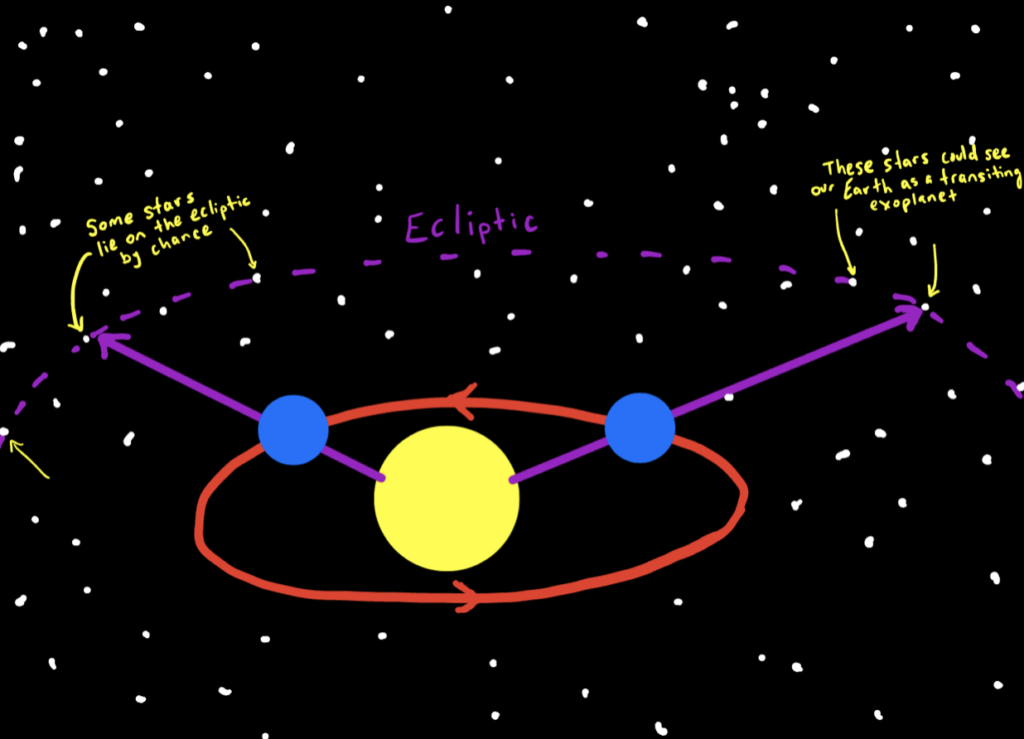 A schematic diagram showing the Sun and Earth against a background of stars. The Earth's orbital path is shown. Earth appears in two places along its orbit, indicating the motion over the year. Arrows connect the Sun, the two Earths, and a few select stars. The selected stars lie on a wider concentric "orbit", the ecliptic plane.