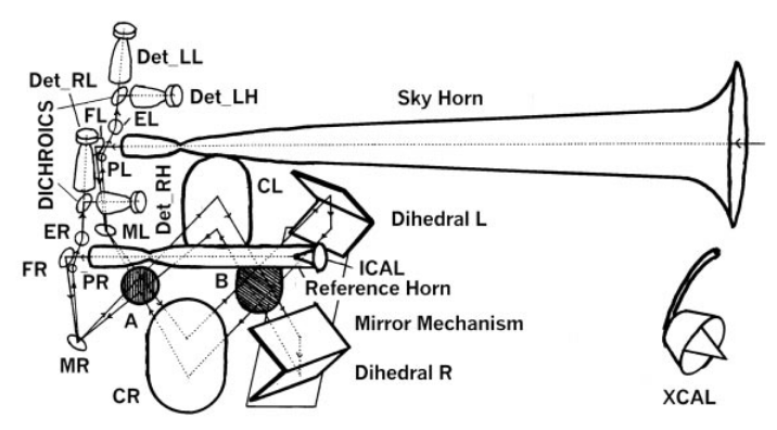 A detailed diagram of the FIRAS instrument, showing the sky horn, calibrator, and reference horn which take in light, as well as a number of mirrors and lenses to direct said light where it needs to go. 