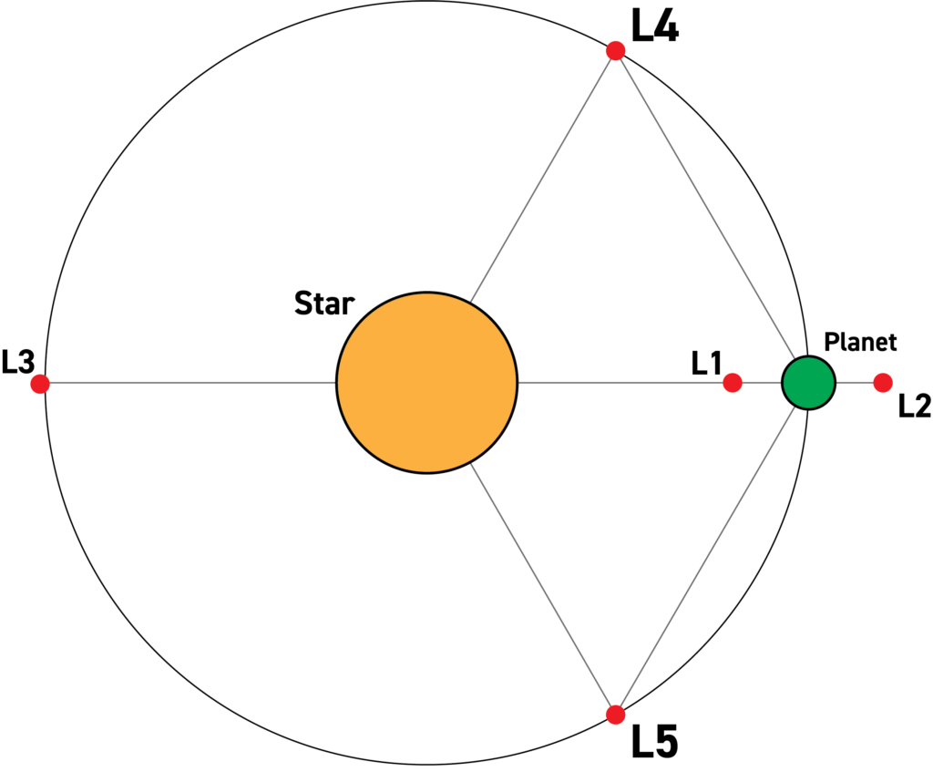 Diagram showing the Lagrange points of a star-planet system. The planet appears to the right of the star, with a circular orbit shown. A dot labelled L1 falls between star and planet; L2 to the right of the planet; L3 to the left of the star, on the orbit of the planet. L4 is towards the top of the image, on the orbit, making an equilateral triangle with the star and planet. L5 is the same, but reflected over the line between star and planet.