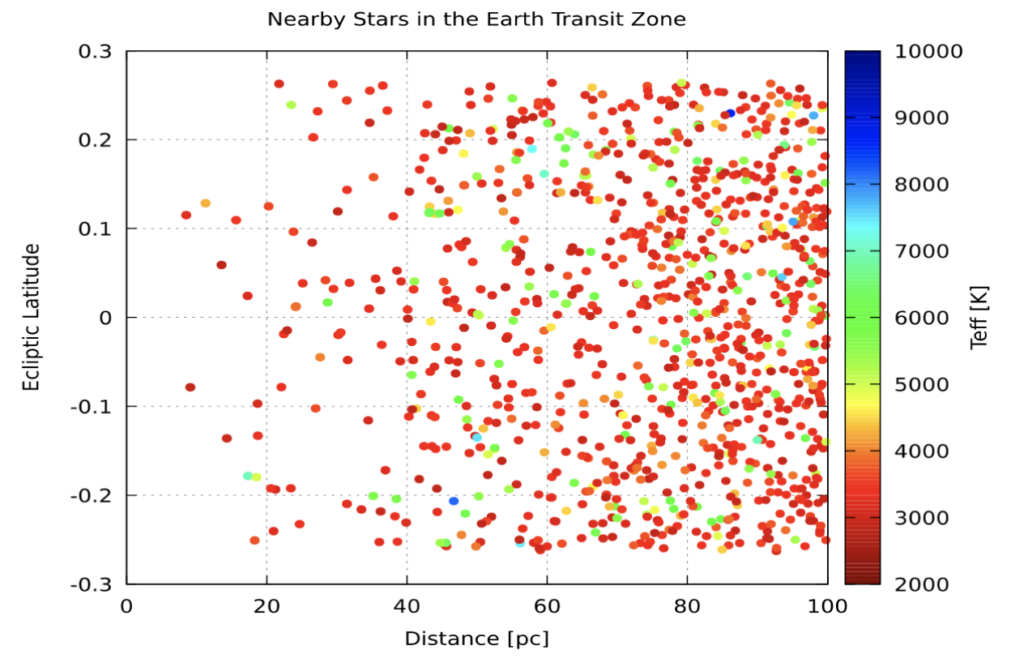 A plot showing Ecliptic Latitude vs Distance for all stars within 100pc used in the study. Points are colored by their effective temperature.