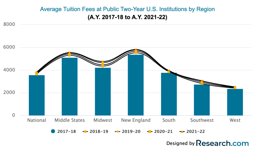 Average Tuition Fees for Community Colleges in the U.S by geographic region