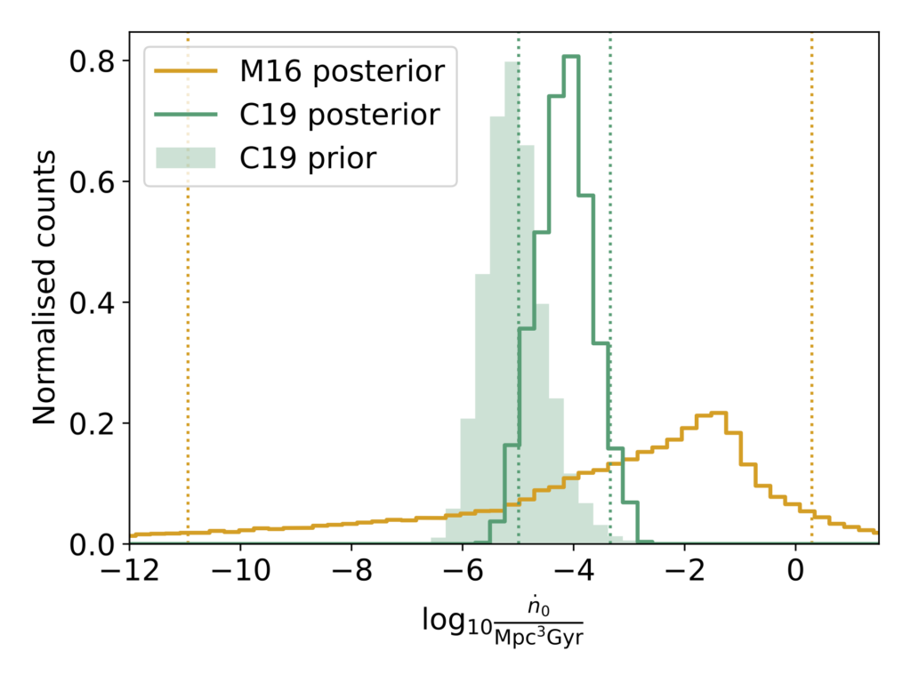 A histogram of the recovered model posteriors for the galaxy merger rate. The C19 posterior is more constrained than the M16 posterior.