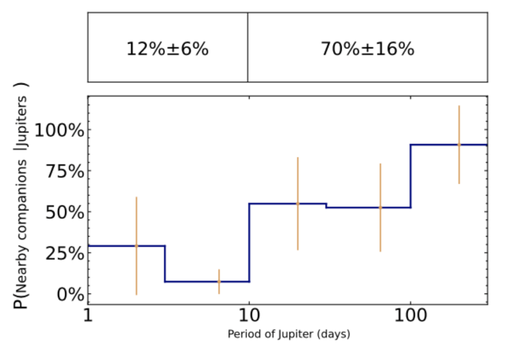 A histogram describing the occurrence rate of companions versus the Period of Jupiter in the system. There is a trend that the rate increases with orbital period of the Jupiter. 