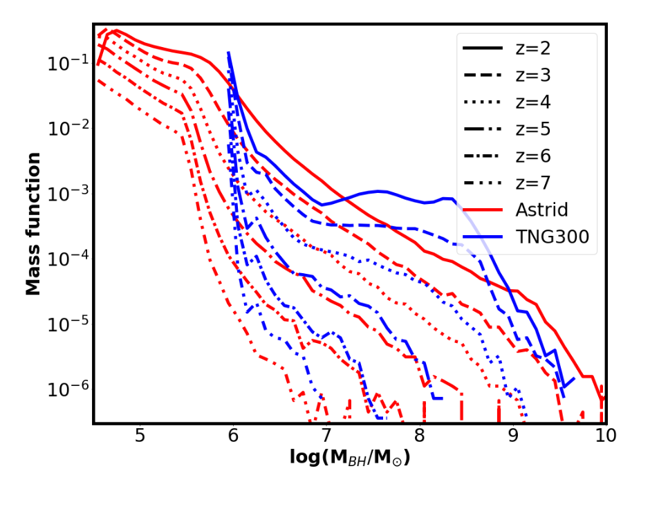 A plot showing the black hole mass function for the Astrid and TNG300 simulations. The x-axis represents the mass of the black holes in a log scale and the y-axis shows the BHMF. The black hole seed mass is seen as the lowest mass for both simulations. The Astrid black hole mass function is okitted in red and TNG300 is plotted in blue for different redshift values. We see that the TNG300 mass functions peaks around 10^6 solar mass whearas the peak for Astrid is around 10^4 solar mass. Bothe Astrid and TNG mass functions agree for redshifts greater than 4.