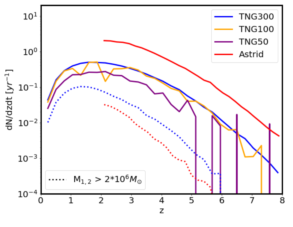 A plot of the black hole merger rates for Astrid and TNG simulations. A solid red line for Astrid and a solid blue line for TNG300. The rates for Astrid are greater than TNG which is because of a larger mass range. When limiting the masses to be greater than the seed masses in TNG, the Astrid merger rate is smaller. The limited range Astrid merger rate is plotted in dotted-red style and the limited range TNG is plotted in blue-dotted style. 