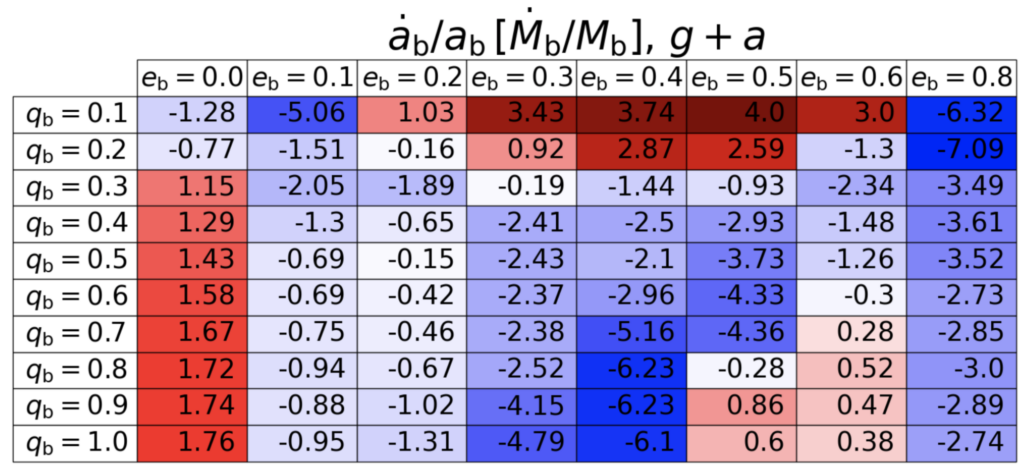 A grid of values describing the rate of change of the semi-major axis as a function of orbital eccentricity and mass ratio