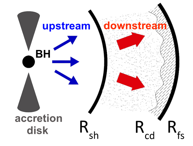 a diagram of a black hole with arrows pointing out to one side, to show the UFO. The arrows point outward to cover about 60 degrees, and the outflow is shown as a semicircle.