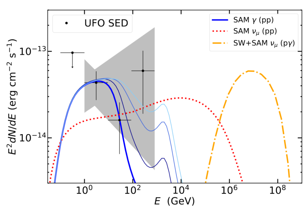 a plot showing the model discussed in this paper. The gamma-ray curves peak at about 10 GeV, and are consistent with observations shown in points. There are two neutrino curves for the model, covering a very wide energy range from one GeV to 10 PeV.