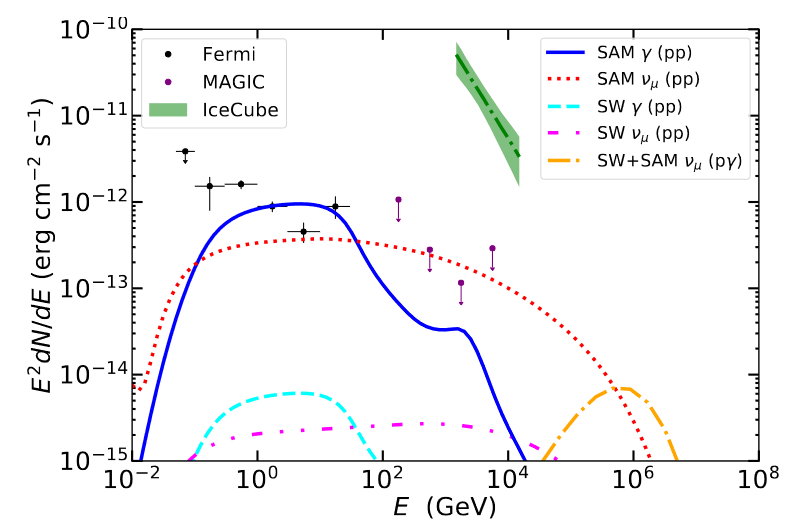 A plot of the model from this paper for specifically this source. The gamma ray curves are consistent with the observations, but there are neutrinos observed that are 10 to 100 times higher than the neutrino model curves for this source.