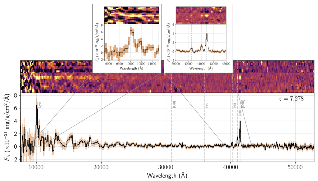Both 1D (bottom) and 2D (top) spectra for the galaxy covered in today's astrobite. The authors have included two zoomed-in regions at the top of the image, each for different parts of the spectrum.