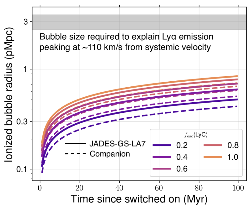A plot of time since star formation has switched on versus the radius of the bubble in physical megaparsecs, for both JADES-GS-z7-LA and its companion and for a variety of star formation efficiencies. The slope of the line goes up very steeply at the beginning, but flattens out before a radius of pMpc. The radius of a bubble that would explain the Lyman alpha emission is marked at the top,  about 3 pMpc. 