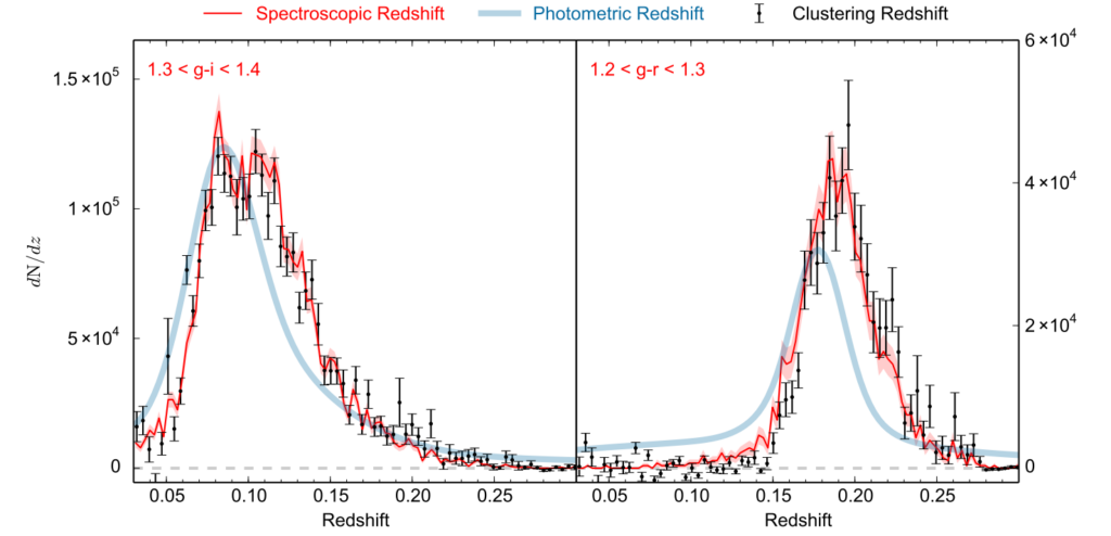 Plot showing the spectroscopic redshift and the photometric redshift curves. The clustering redshift is overlaid in data points, and matches the spectroscopic redshift well.