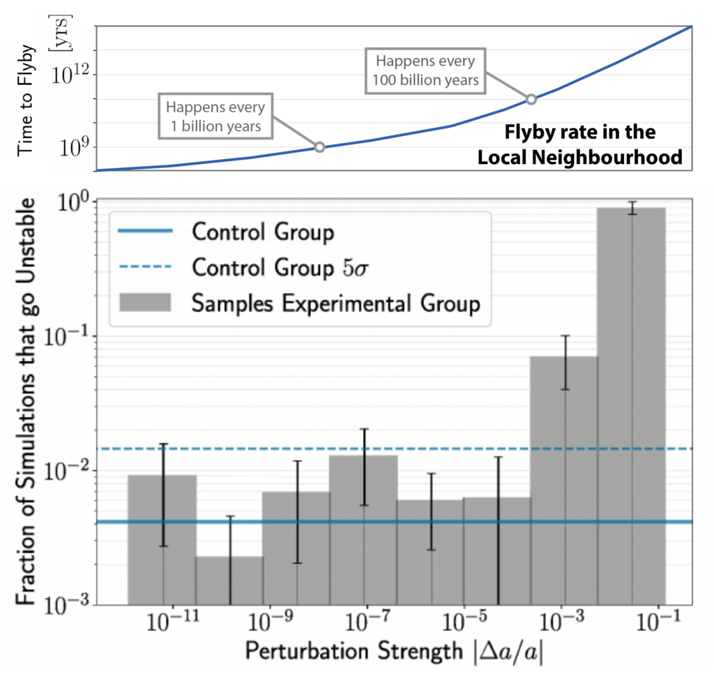 Two plots. Top is a line plot showing 'Time to flyby' on y-axis and 'perturbation strength' on x-axis, with a label reading 'Flyby rate in the local neighbourhood.' The flyby time increases with increased perturbation strength. A box points out that a perturbation strength of 10 to the -9 delta-a-over-a has a 'time to flyby' of 10 to the 9 years -- the box reads "happens every one billion years." Another box shows that a perturbation strength of 10 to the -3 delta-a-over-a happens every 100 billion years. 

Bottom is a bar graph, showing the fraction of simulations that go unstable for the same range of perturbation strengths, from 10^-11 to 10 to the -1. The perturbation strengths below 10 to the -3 delta-a-over-a are indistinguishable from lines showing a control group. Perturbation strength of 10 to the -3 causes nearly 1 in 10 simulations to go unstable, and strengths of 10 to the -1 cause roughly 9 in 10 to go unstable.