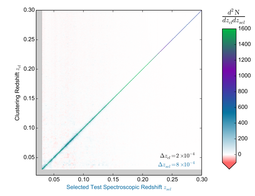 Plot showing that the spectroscopic redshift and the clustering redshift described in this paper agree fairly well.