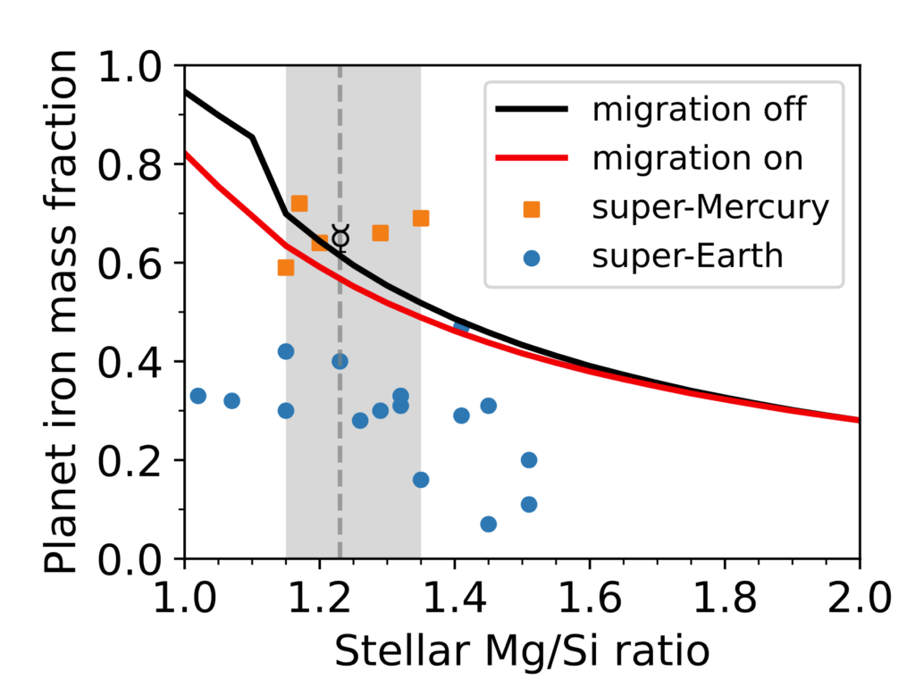 A plot of planet iron mass fraction on the y-axis and stellar Mg/Si ratio on the x-axis. The case with migration on is shown as a curved red line that decreases from the top left corner to the bottom right corner. Slightly above this is the migration off case as a black line. In the bottom left corner below the red and black lines, there are roughly 20 blue data points, representing super-Earths, while above these and in the same area as the black and red curves are orange squares, representing the data from real Super-Mercuries. 