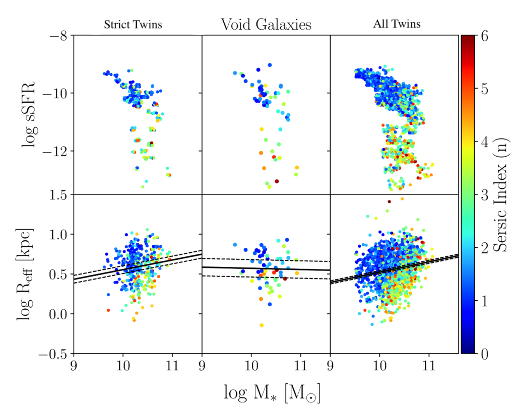Six plots in two rows with three columns each. The top row shows the star formation rate as a function of stellar mass, while the bottom row is the effective radius as a function of stellar mass. The left column is the strict twin sample, the middle is the void galaxy sample, and the right column is the sample using all twins. In each, the data points are scattered in a column-like distribution, with the colour of the point indicating the Sersic index. Blue indicates low indices, while green and yellow indicate indices greater than 2. In each plot, the blue data points sit above the green and yellow data points. The bottom 3 plots have black lines indicating their size-mass relations. 