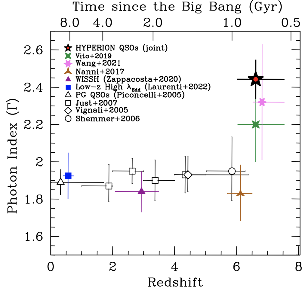 Evolution of the X-ray spectral slope for quasars as a function of redshift. The spectral slope stays fairly constant between a redshift of 0-6, but this work shows that at high redshifts (z > 6), the spectral slope is much steeper (i.e. the photon index is higher). 
