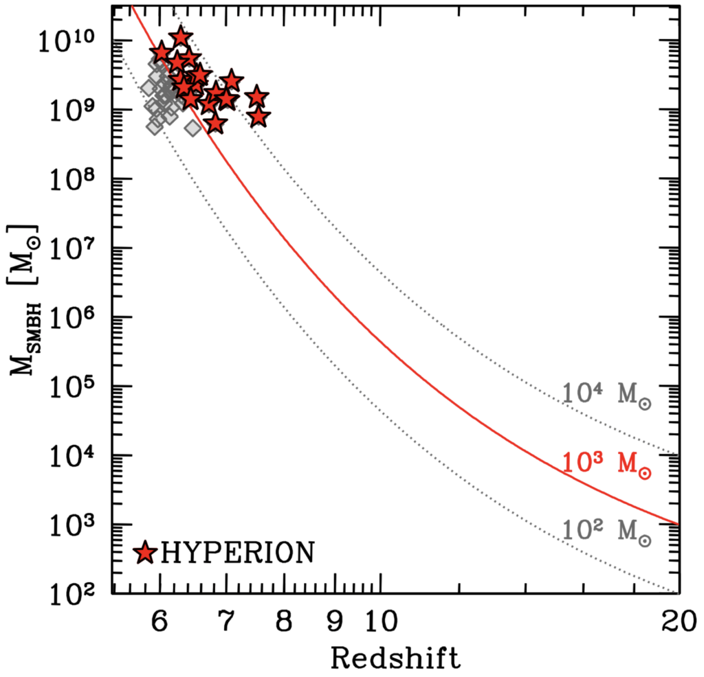 Mass of supermassive black holes as a function of redshift for the known radio-quiet, luminous quasars above a redshift of 6. The figure shows how the HYPERION sample was selected, by tracing back the initial mass required to reach the measured mass if the black hole accretes at the Eddington limit starting at z = 20. All of the HYPERION sources are selected to have a seed mass greater than 1000 solar masses.