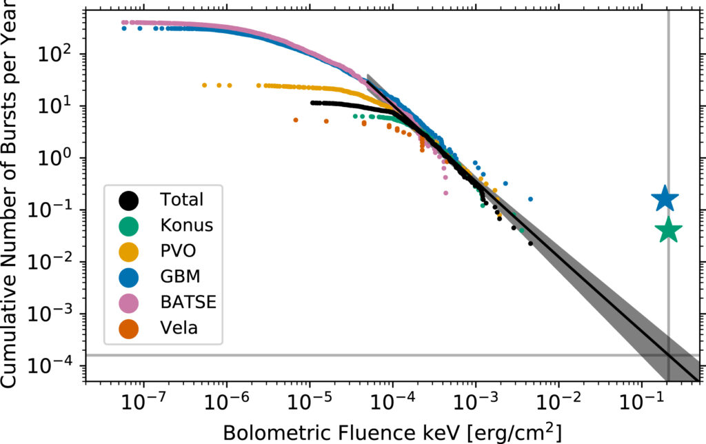 plot of the number of bursts per year versus the brightness. this burst stands out at a very high fluence, separated from the rest.