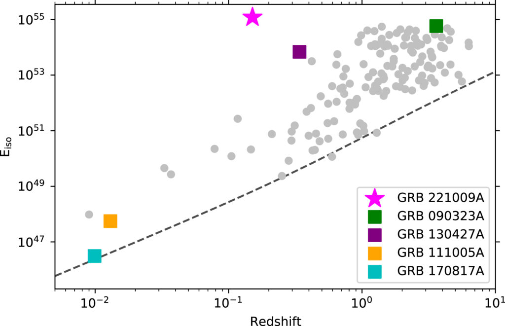 a plot of the energy emitted from many GRBs, compared to their redshift (distance). this GRB is a bit higher than some of the others.
