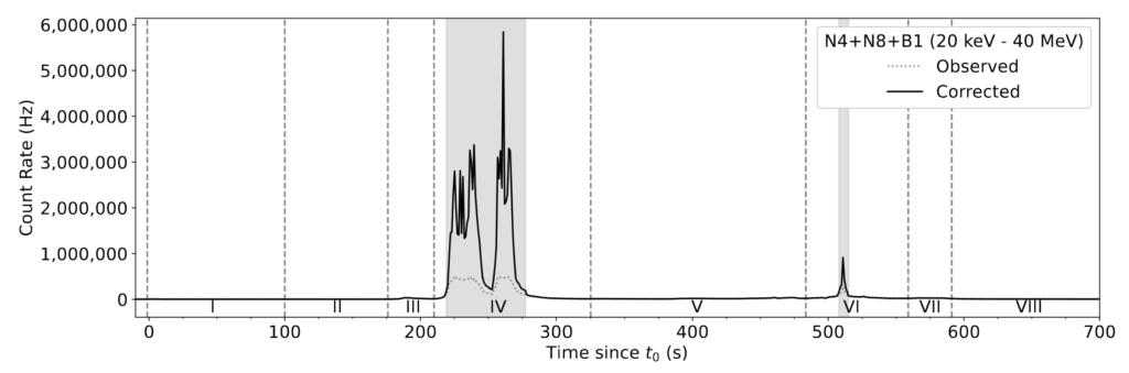 plot of the lightcurve of this burst. the corrected lightcurve goes up to almost 6 million counts in the brightest part of the burst, compared to almost 1 million in the uncorrected.