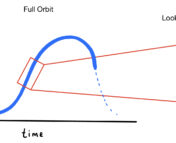 On the left, an RV curve shows a complete orbit of a planet. A red box indicates a portion of the orbit as a zoom in on the right side which demonstrates the trend line seen from observing only a portion of full orbit.