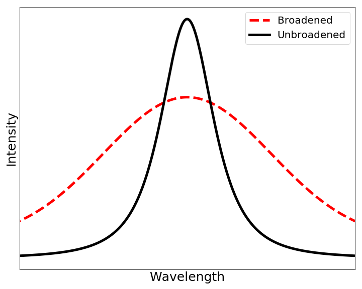 A plot with wavelength on the x-axis and intensity on the y-axis with a solid black bell curve indicating an unbroadened emission line. A dashed red line also shows a bell curve-shaped emission line, however it is wider and shorter than the unbroadened one. 