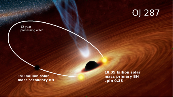 Artist's impression of the OJ287 black hole binary system