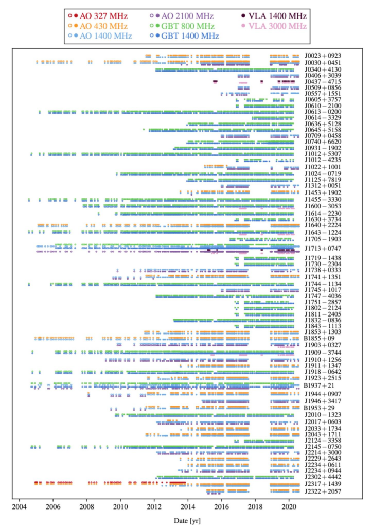 A plot of when NANOGrav observed its 68 pulsars and with which telescope each observation was conducted. The earliest data is from 2004, but more pulsars have been added since then. The newest data is from 2020.