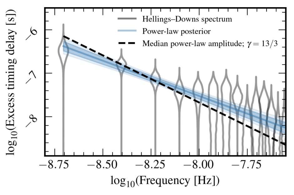 A plot of the NANOGrav 15-year power spectrum as a function of frequency, along with a power-law fit and a power-law fit assuming a slope of -13/3.