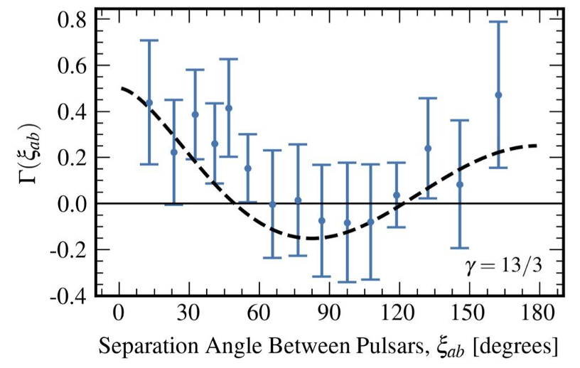 A plot of the inter-pulsar correlations measured in the NANOGrav 15-year data set and a Hellings and Downs curve. The measurements are binned at various angular separations. While the error bars aren’t small, the data largely follows the expected relation for Hellings and Downs correlations: high correlations at small separations, dipping negative at middling separations, and finally becoming positive again at large separations.