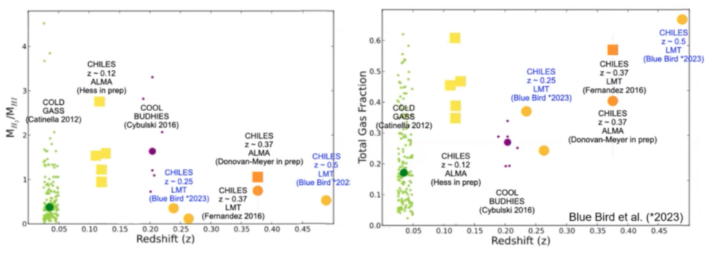 CHILES data