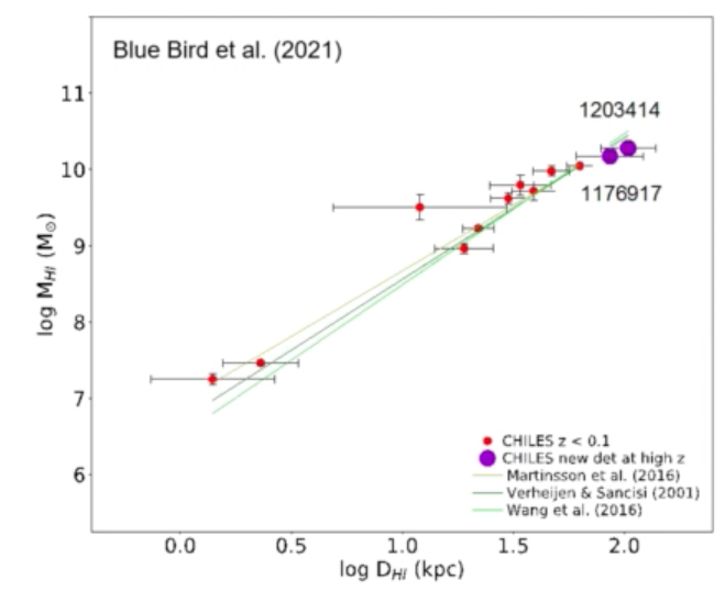 CHILES scaling relation