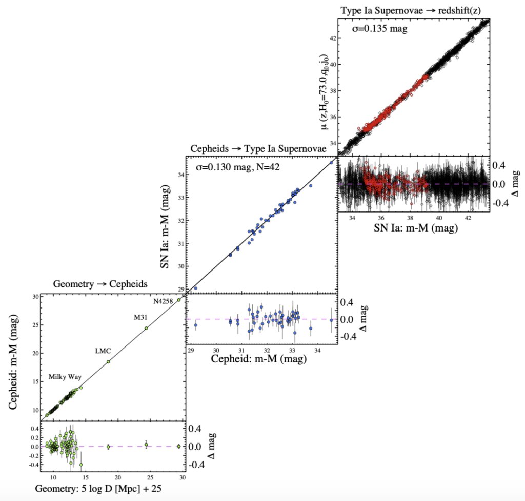 A demonstration of the cosmic distance ladder from Reiss et. al. (2021)