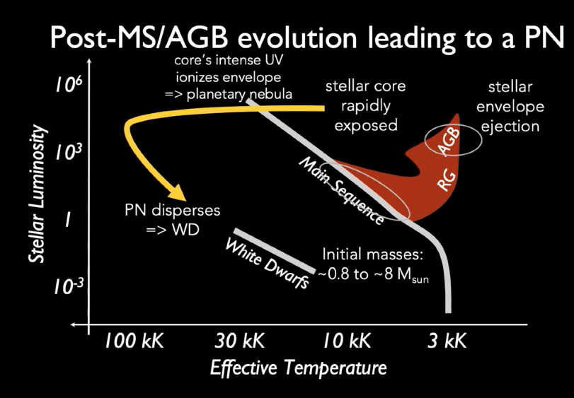 PN on HR diagram