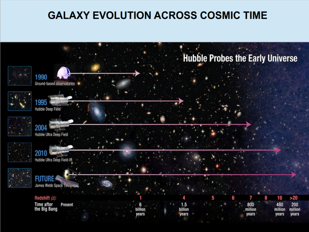 Infographic showing the redshift depth of different space telescope observations