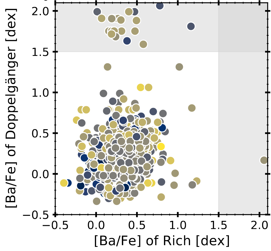 A scatter plot showing the barium-content of lithium-rich stars on the x-axis and that of the doppelgänger stars on the y-axis. The data points are coloured from navy to yellow, which gives the effective temperature, with navy being cooler and yellow being hotter. Grey bands along the top and right axes indicate regions of barium-enhancement. Most data points are focused in the lower left corner, however , there are several at the top left, and a single one at the lower right.