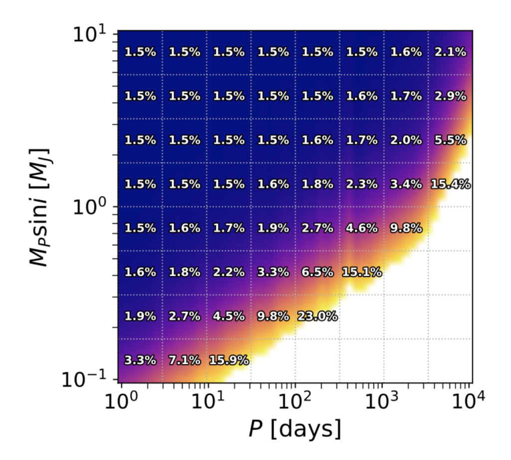 A plot of planet mass vs. orbital period with bins of occurrence rates. A color gradient from white to blue shows the complexes of the survey at the different bins, with white being incomplete and blue being fully complete.