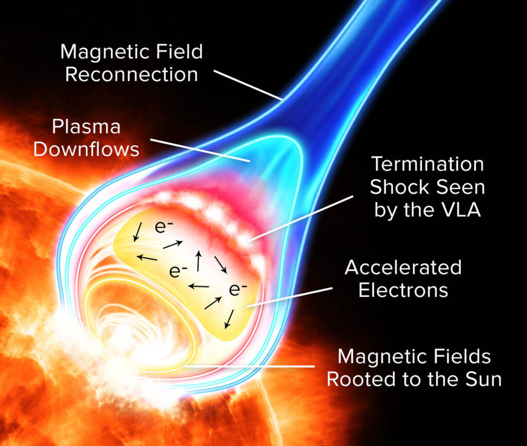 An artistic diagram representing processes that power a solar flare