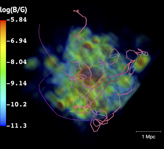 simulation of a cosmic ray passing through a cluster. it loops around in the magnetic field of the cluster.